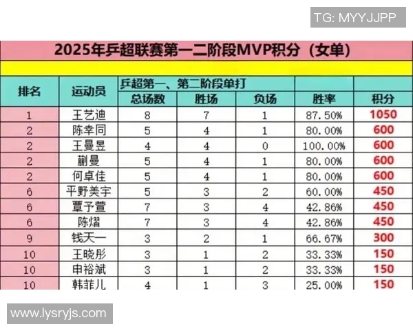 武汉乒乓球队在冠军赛中以77分稳居积分榜首位展现强大实力
